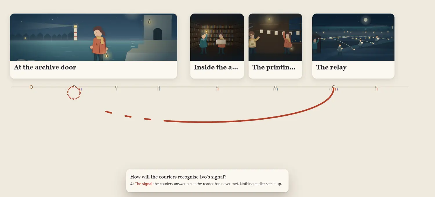 A story laid out as four illustrated scenes above a timeline, with a red arc and a question card.